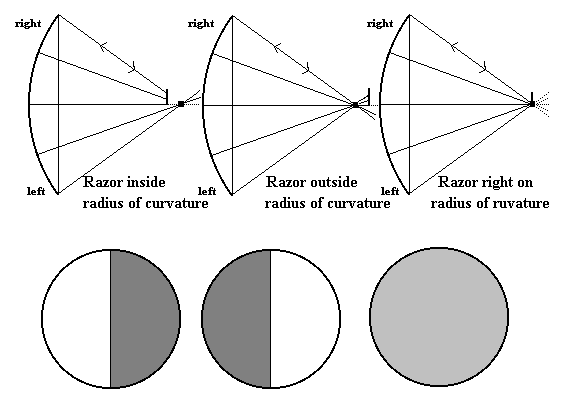 Modeling of Foucault Knife-Edge Test