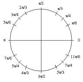 Description: unit circle